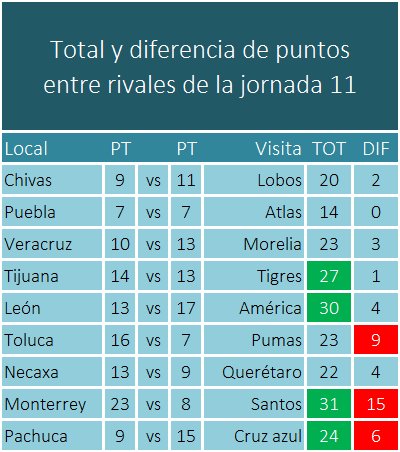 Calendario con puntos del futbol mexicano jornada 11